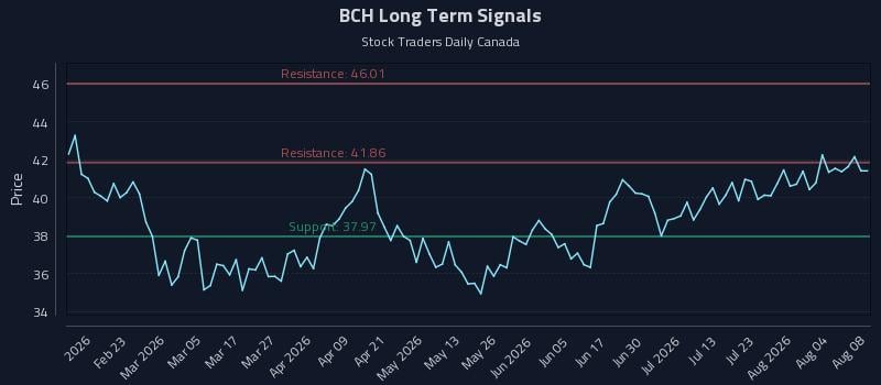 BCH Long Term Analysis for August 9 2026 BCH Long Term Analysis for August 9 2026