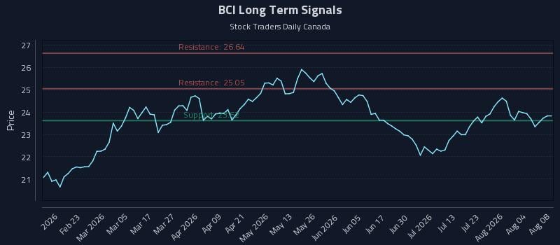 BCI Long Term Analysis for August 9 2026