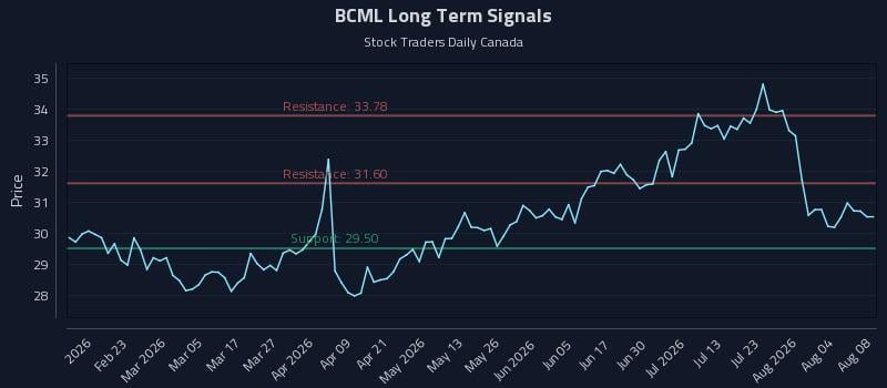 BCML Long Term Analysis for August 9 2026