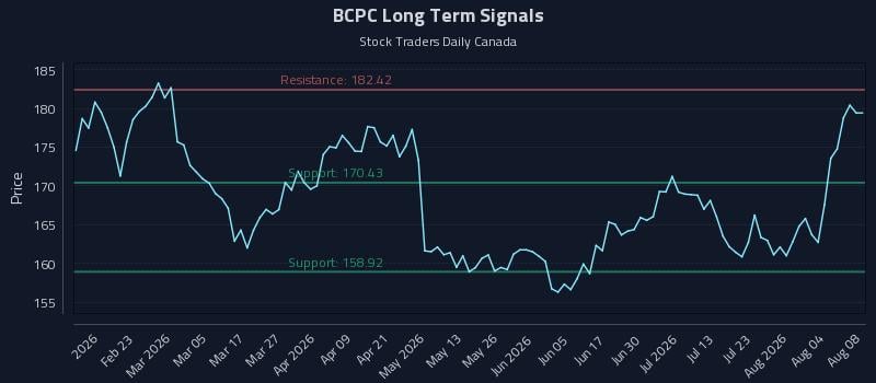 BCPC Long Term Analysis for August 9 2026 BCPC Long Term Analysis for August 9 2026