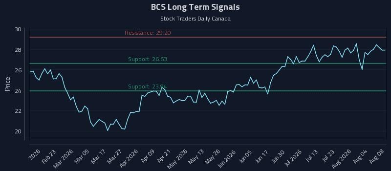 BCS Long Term Analysis for August 9 2026
