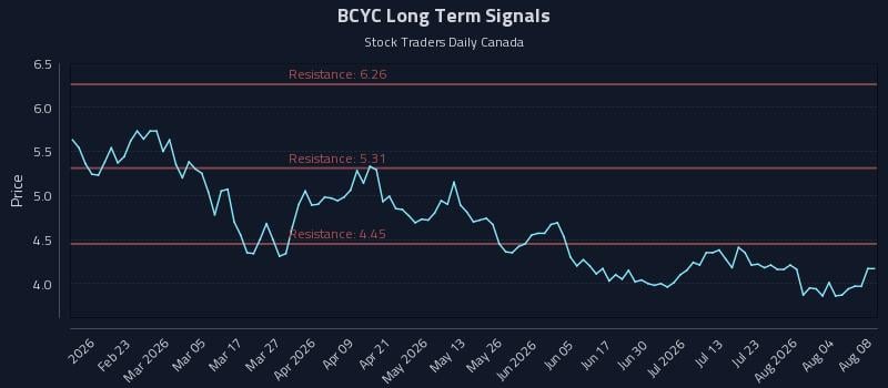 BCYC Long Term Analysis for August 9 2026 BCYC Long Term Analysis for August 9 2026