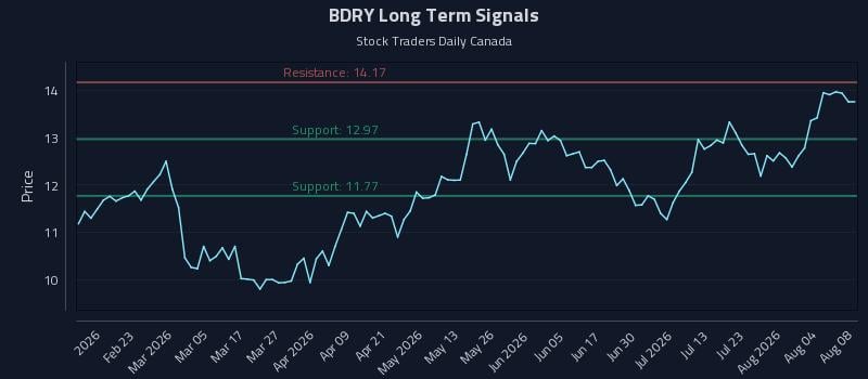 BDRY Long Term Analysis for August 9 2026 BDRY Long Term Analysis for August 9 2026