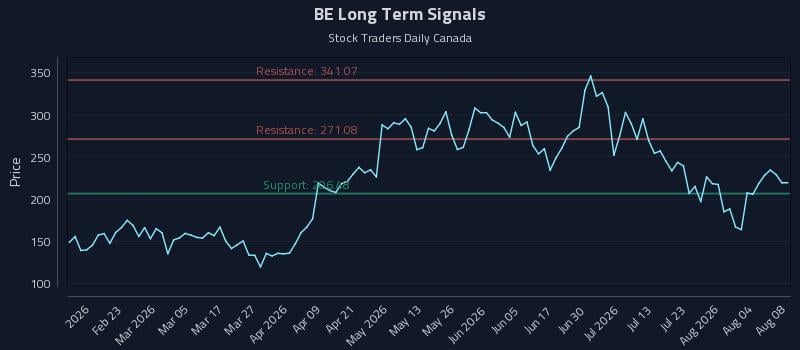 BE Long Term Analysis for August 9 2026 BE Long Term Analysis for August 9 2026