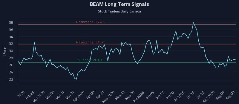BEAM Long Term Analysis for August 9 2026