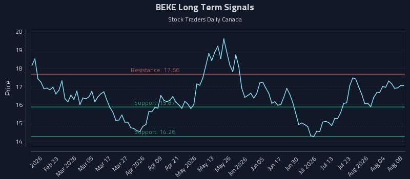 BEKE Long Term Analysis for August 9 2026