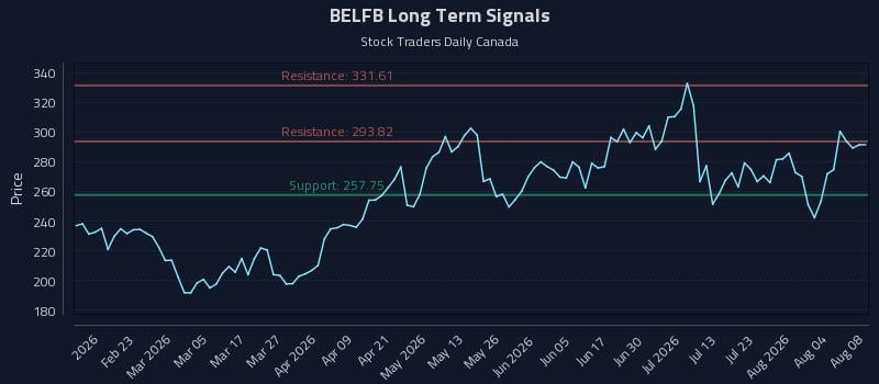 BELFB Long Term Analysis for August 9 2026