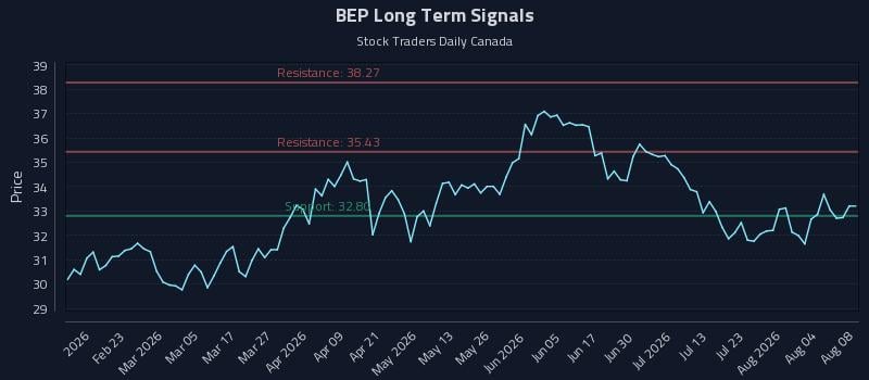 BEP Long Term Analysis for August 9 2026 BEP Long Term Analysis for August 9 2026