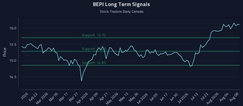 BEPI Long Term Analysis for August 9 2026