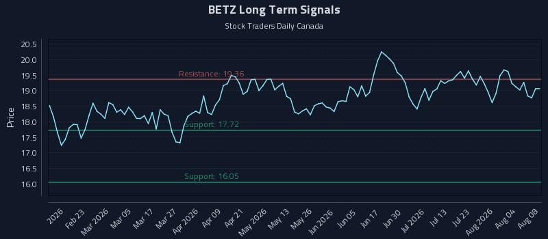BETZ Long Term Analysis for August 9 2026 BETZ Long Term Analysis for August 9 2026