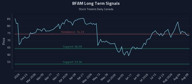 BFAM Long Term Analysis for August 9 2026 BFAM Long Term Analysis for August 9 2026