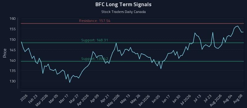 BFC Long Term Analysis for August 9 2026