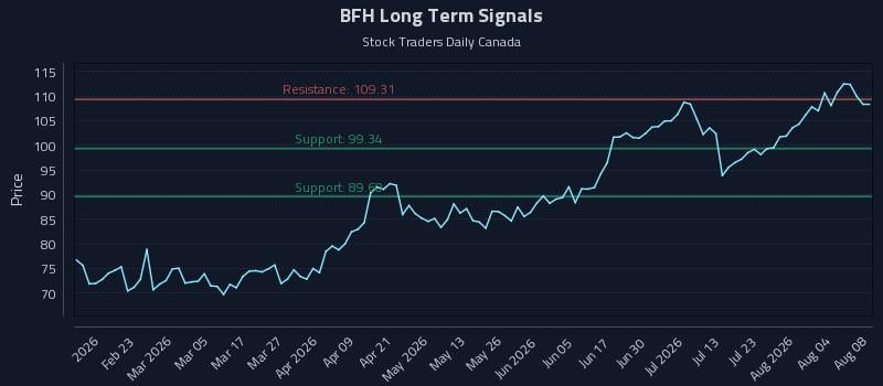 BFH Long Term Analysis for August 9 2026 BFH Long Term Analysis for August 9 2026
