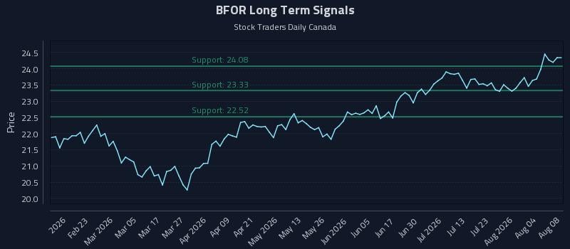 BFOR Long Term Analysis for August 9 2026 BFOR Long Term Analysis for August 9 2026