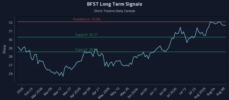 BFST Long Term Analysis for August 9 2026 BFST Long Term Analysis for August 9 2026