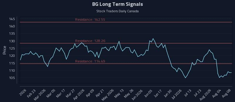 BG Long Term Analysis for August 9 2026