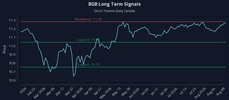 BGB Long Term Analysis for August 9 2026 BGB Long Term Analysis for August 9 2026