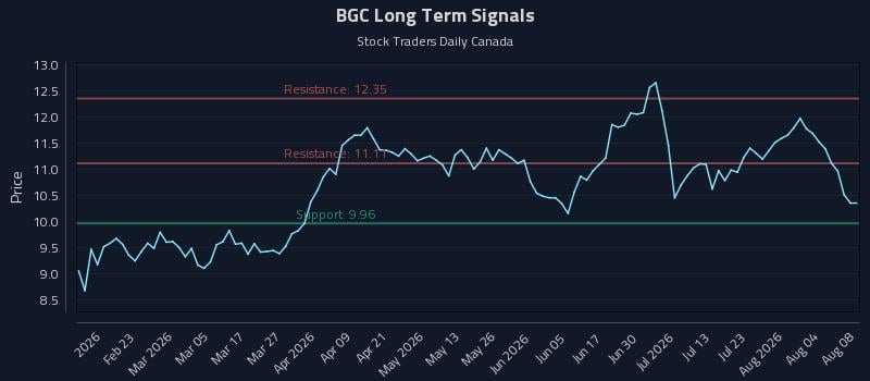 BGC Long Term Analysis for August 9 2026 BGC Long Term Analysis for August 9 2026