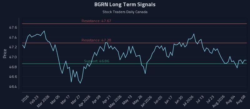 BGRN Long Term Analysis for August 9 2026 BGRN Long Term Analysis for August 9 2026