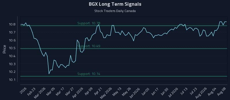 BGX Long Term Analysis for August 9 2026 BGX Long Term Analysis for August 9 2026