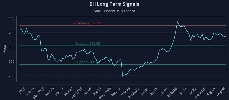 BH Long Term Analysis for August 9 2026