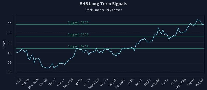 BHB Long Term Analysis for August 9 2026 BHB Long Term Analysis for August 9 2026