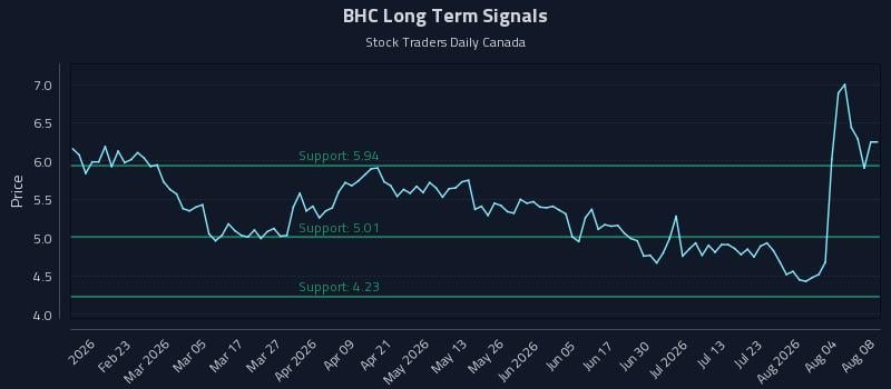 BHC Long Term Analysis for August 9 2026 BHC Long Term Analysis for August 9 2026