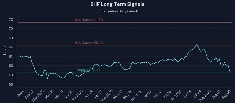 BHF Long Term Analysis for August 9 2026 BHF Long Term Analysis for August 9 2026
