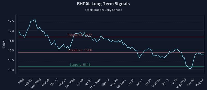 BHFAL Long Term Analysis for August 9 2026 BHFAL Long Term Analysis for August 9 2026