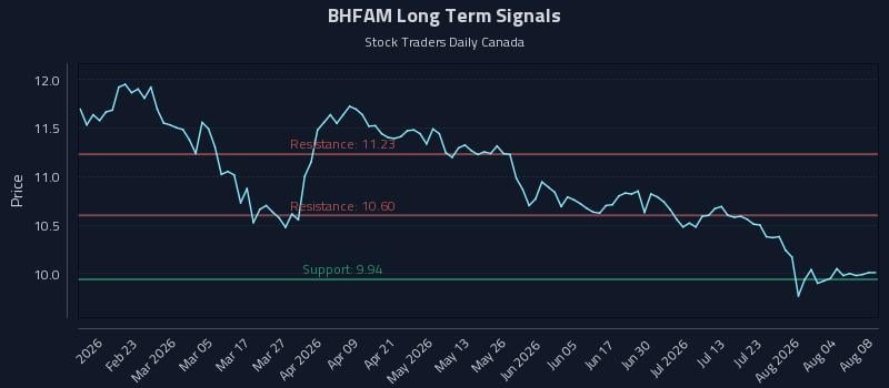 BHFAM Long Term Analysis for August 9 2026 BHFAM Long Term Analysis for August 9 2026