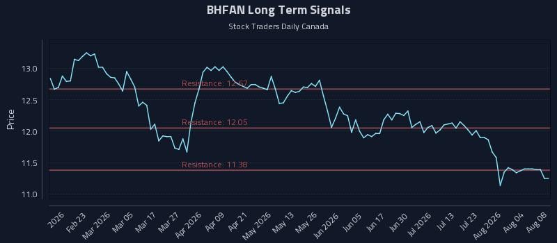 BHFAN Long Term Analysis for August 9 2026 BHFAN Long Term Analysis for August 9 2026
