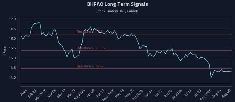 BHFAO Long Term Analysis for August 9 2026