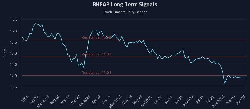 BHFAP Long Term Analysis for August 9 2026 BHFAP Long Term Analysis for August 9 2026