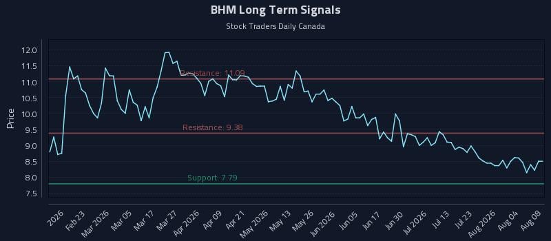 BHM Long Term Analysis for August 9 2026 BHM Long Term Analysis for August 9 2026