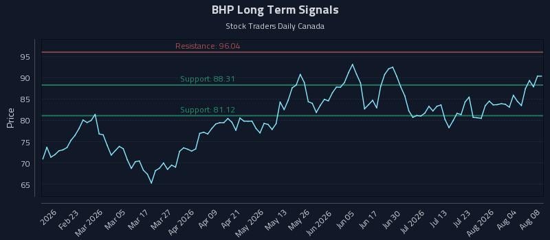 BHP Long Term Analysis for August 9 2026 BHP Long Term Analysis for August 9 2026