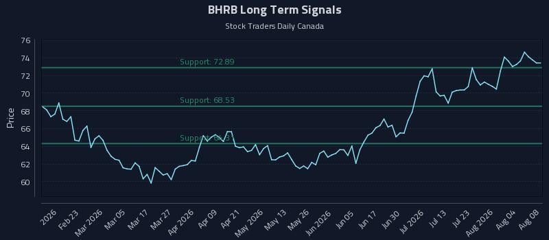 BHRB Long Term Analysis for August 9 2026 BHRB Long Term Analysis for August 9 2026
