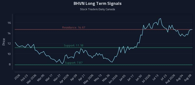 BHVN Long Term Analysis for August 9 2026 BHVN Long Term Analysis for August 9 2026