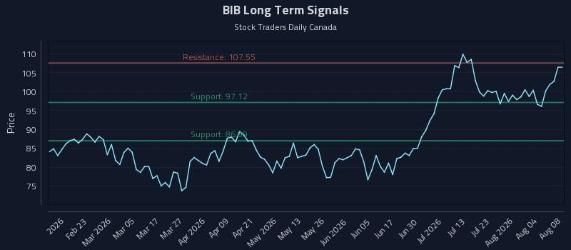 BIB Long Term Analysis for August 9 2026 BIB Long Term Analysis for August 9 2026