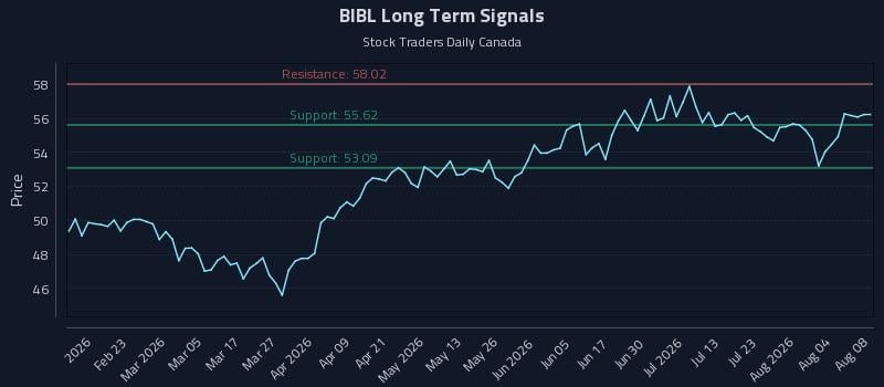 BIBL Long Term Analysis for August 9 2026