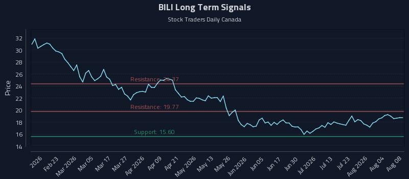 BILI Long Term Analysis for August 9 2026 BILI Long Term Analysis for August 9 2026