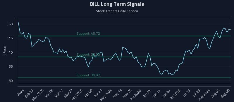 BILL Long Term Analysis for August 9 2026 BILL Long Term Analysis for August 9 2026