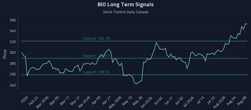 BIO Long Term Analysis for August 9 2026