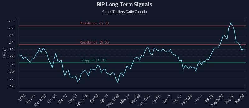 BIP Long Term Analysis for August 9 2026 BIP Long Term Analysis for August 9 2026