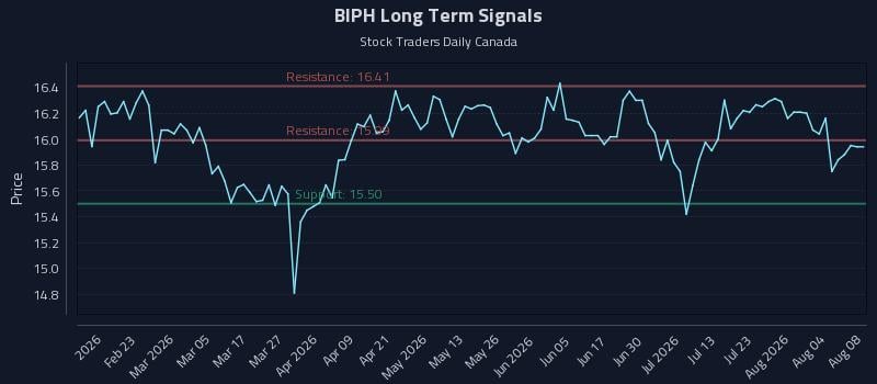 BIPH Long Term Analysis for August 9 2026
