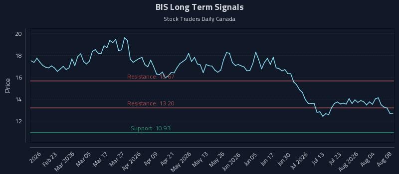 BIS Long Term Analysis for August 9 2026 BIS Long Term Analysis for August 9 2026
