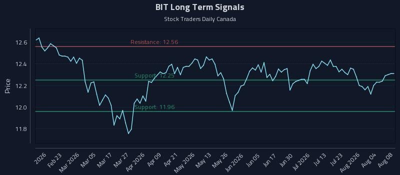 BIT Long Term Analysis for August 9 2026 BIT Long Term Analysis for August 9 2026