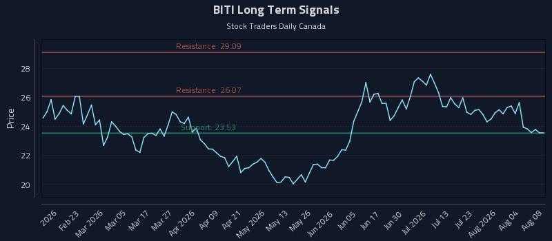 BITI Long Term Analysis for August 9 2026 BITI Long Term Analysis for August 9 2026
