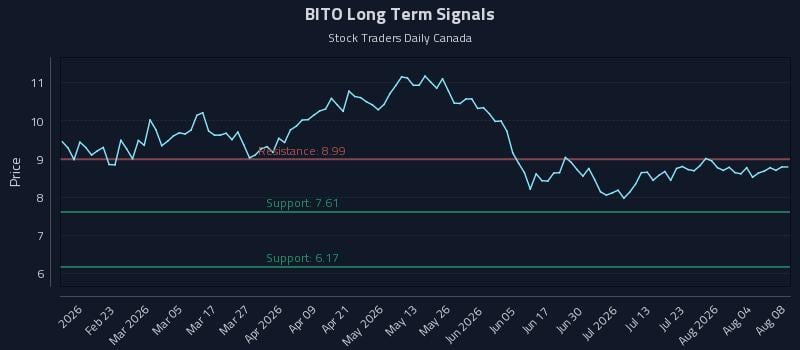 BITO Long Term Analysis for August 9 2026 BITO Long Term Analysis for August 9 2026