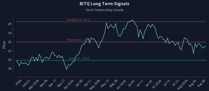 BITQ Long Term Analysis for August 9 2026