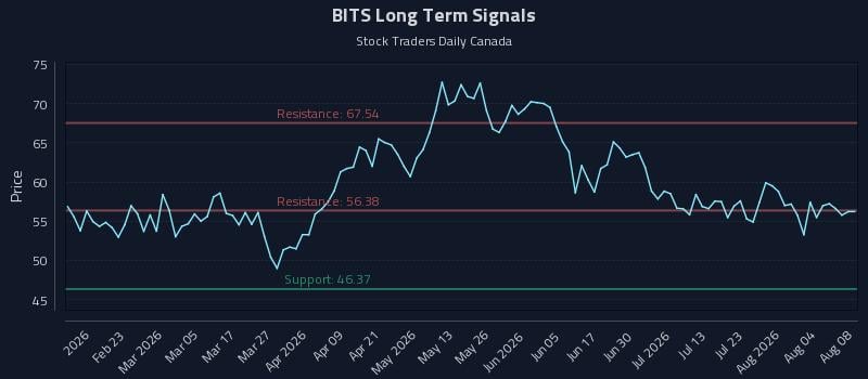 BITS Long Term Analysis for August 9 2026 BITS Long Term Analysis for August 9 2026
